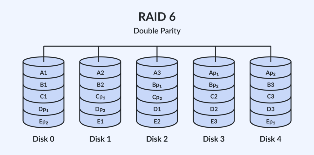 Массив дисков RAID-6